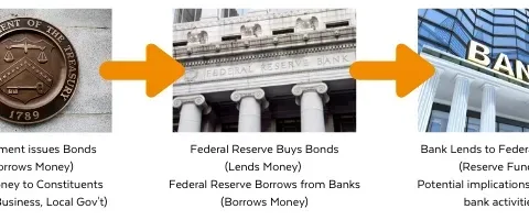 Market Commentary: The Us Treasury -Federal Reserve Connection & Associated Implications | Fountainhead Asset Management