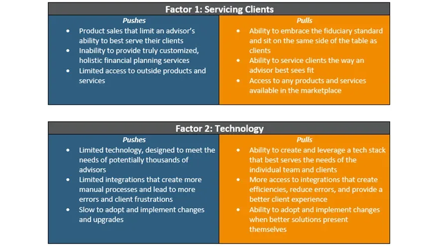 When Do Advisors Breakaway To Become Independent? | Obsidian CIO