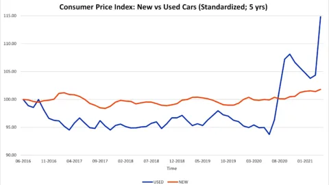 Market Commentary: Is Inflation Transitory? What We Learned From Used Cars | Fountainhead Asset Management