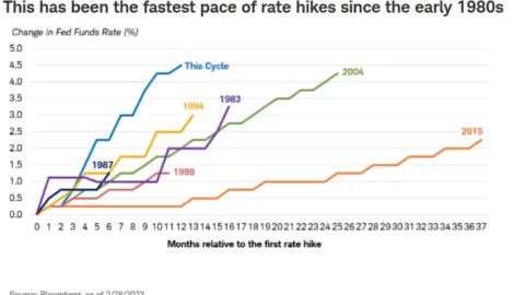 Market Commentary: Bank Runs – More To Come Or Disaster Averted? | Fountainhead Asset Management