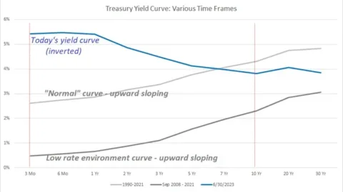Market Commentary: Inverted Yield Curve: Business Affects And Recessionary Record | Fountainhead Asset Management