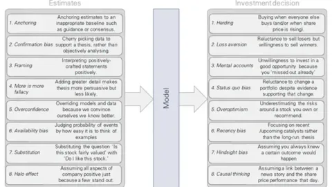 Market Commentary: Recognizing And Combatting Biases In Investing | Fountainhead Asset Management
