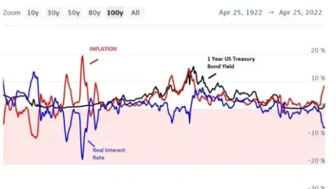 Market Commentary: ‘40S Or ‘70S – What’S The Better Comparison? | Fountainhead Asset Management