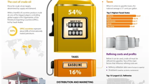 Market Commentary: Why (And How) Are Gas Prices Down? | Fountainhead Asset Management