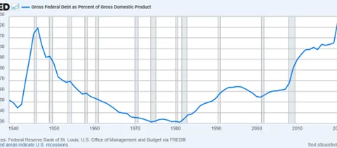 Market Commentary: Debt, Dollars, and Potential Delusions | Fountainhead Asset Management