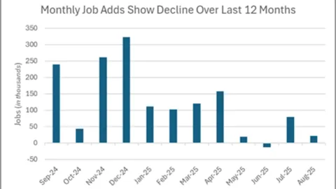 Market Commentary: Can Labor Stay “Soft” Given Onshoring and Demographic Trends? | Fountainhead Asset Management